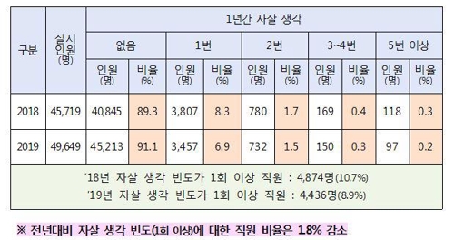 소방관 2400명 '자살위험군'…1년간 외상사건 7.3회 경험