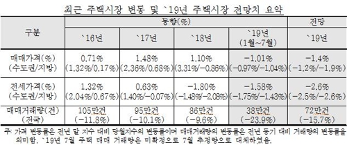 한국감정원 "분양가 자율화 아파트, 인근 시세 상승에 영향"