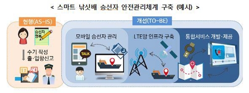 낚싯배 승객 관리 모바일로 한다…낚싯배 안전관리 강화