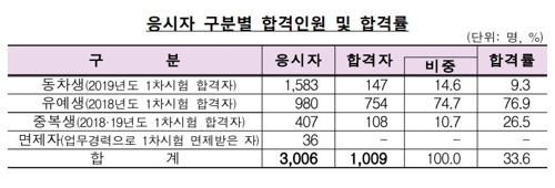 올해 공인회계사 1009명 합격…작년보다 105명 증가