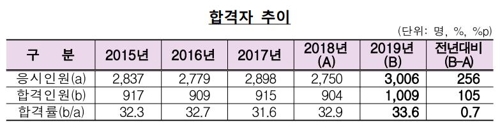 올해 공인회계사 1009명 합격…작년보다 105명 증가