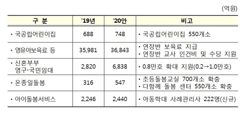 [2020예산] 소득하위 40%까지 기초연금 30만원…어린이집 연장반 도입