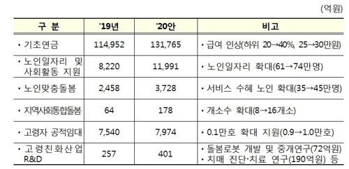 [2020예산] 소득하위 40%까지 기초연금 30만원…어린이집 연장반 도입