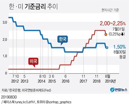 한은 기준금리 1.50%로 동결…연내 추가인하 저울질