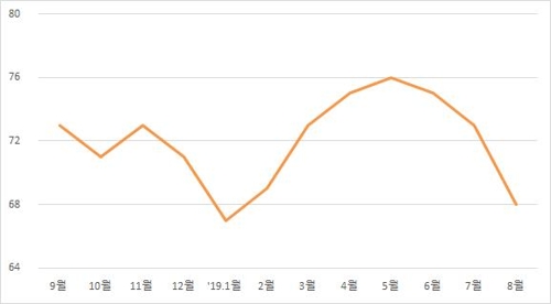 8월 기업 체감경기 4p 떨어진 69…日 수출규제 등 여파