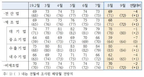 8월 기업 체감경기 4p 떨어진 69…日 수출규제 등 여파