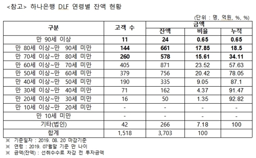 김병욱 "90세 이상 초고령 13명 DLF 가입…불완전판매 의심"