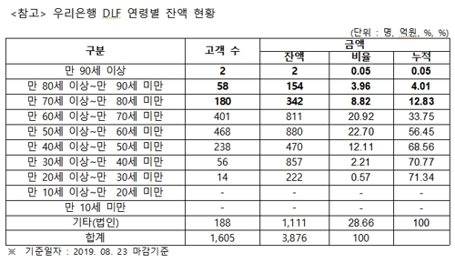 김병욱 "90세 이상 초고령 13명 DLF 가입…불완전판매 의심"