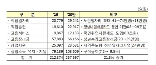 [2020예산] 재정일자리 95만5000개 만든다…사상 최대 26조 투입