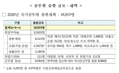 [2020예산] 국가직 공무원 1만9천명 충원…임금인상률 2.8%