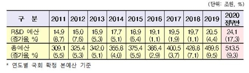 [2020예산] "소재·부품·장비 경쟁력 확보"…내년 국가 R&D 예산 24조원