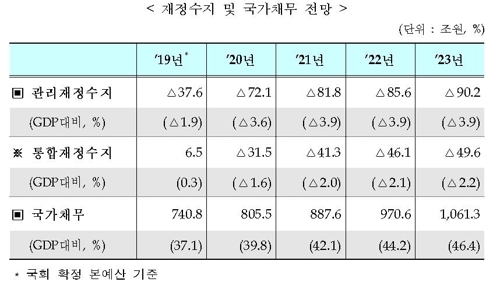 정부지출 2년째 9%대 확장…재정건전성 급속악화 문제없나