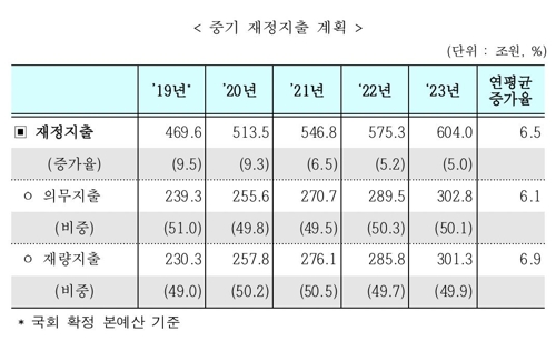 [2020예산] 내년 500조 돌파하는 나라살림, 2023년엔 600조 넘는다