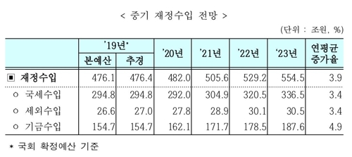 [2020예산] 내년 500조 돌파하는 나라살림, 2023년엔 600조 넘는다