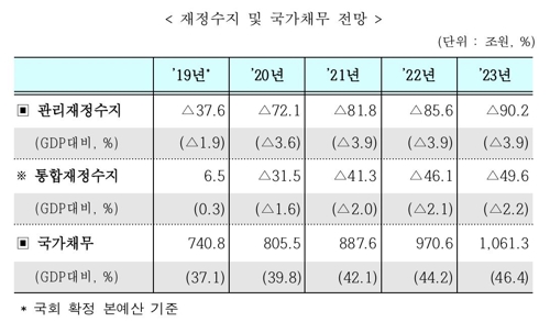 [2020예산] 내년 500조 돌파하는 나라살림, 2023년엔 600조 넘는다