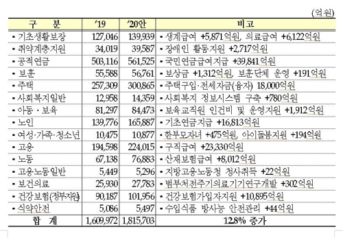 [2020예산 요약] ① 보건·복지·고용·일자리·교육