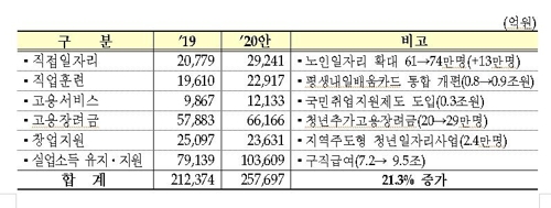 [2020예산 요약] ① 보건·복지·고용·일자리·교육