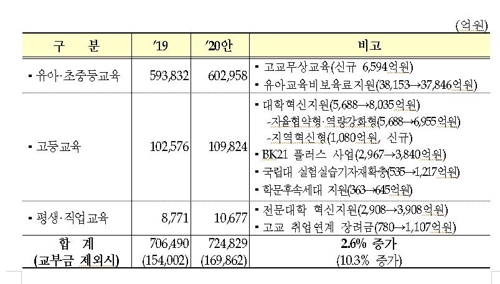 [2020예산 요약] ① 보건·복지·고용·일자리·교육