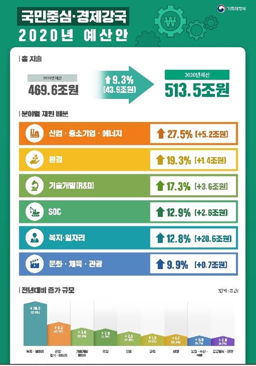 정부, 내년 514조 '초슈퍼예산' 편성…"올해보다 월등히 확장적"