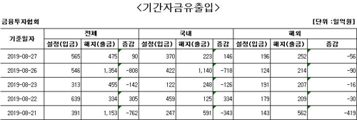 국내 주식형 펀드에 사흘만에 자금 순유입