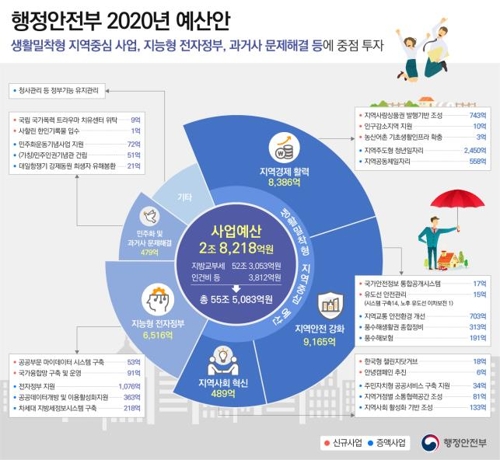 [2020예산] 지방교부세 소폭 감소…지역일자리 지원에 3천억 투입