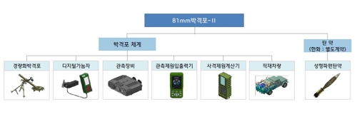 레이저·GPS 기술 접목된 '81㎜ 박격포 Ⅱ' 개발 성공