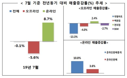 유통업 매출 5개월만에 하락…日 불매운동·덜 더운 여름 영향