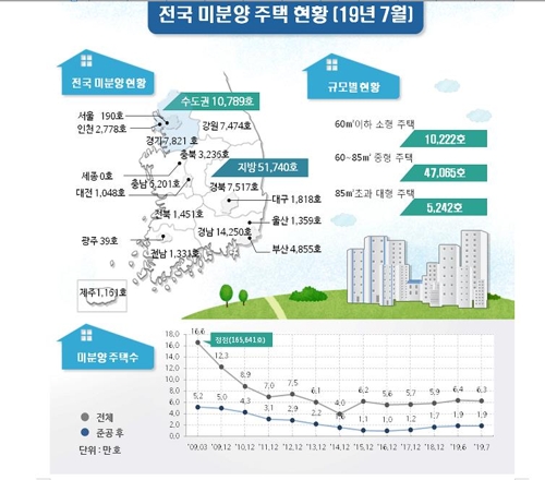 7월말 전국 미분양 주택 6만2529가구…서울은 190가구