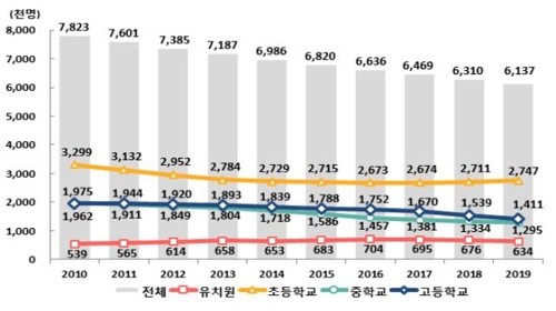 유초중고 학생 1년새 17만명 감소…학교도 10년 만에 처음 줄어