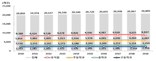 유초중고 학생 1년새 17만명 감소…학교도 10년 만에 처음 줄어