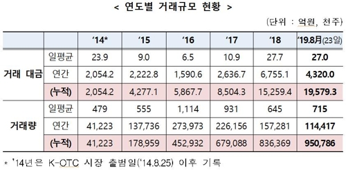 출범 5주년 맞은 K-OTC, 누적 거래대금 2조원 '눈앞'