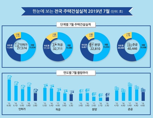 7월 전국 공동주택 분양 9.5% 늘어…서울 43.6%↑