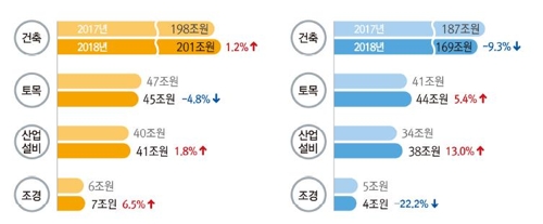 건설계약액 3년째 감소…작년 국내·해외 모두 줄어