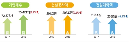 건설계약액 3년째 감소…작년 국내·해외 모두 줄어