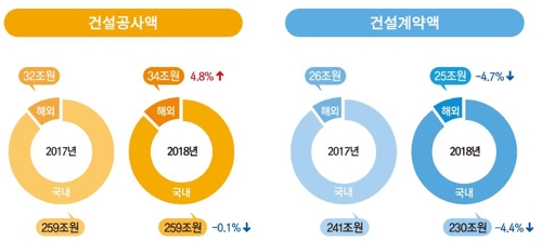 건설계약액 3년째 감소…작년 국내·해외 모두 줄어