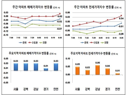 분양가 상한제 시행 예고에도 서울 아파트값 오름폭 확대