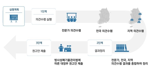 사용후핵연료 정책 재검토 토론회…9월부터 전문가 의견수렴