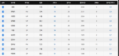 K리그1 크로스 1위 홍철·4위 김태환 '김신욱 카드를 살려라'