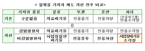 감염 우려 낮은 일회용 기저귀 의료폐기물서 제외