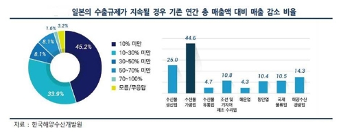 일본 수출규제로 해양수산업계도 피해…수산·관광 더 심각