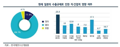 일본 수출규제로 해양수산업계도 피해…수산·관광 더 심각