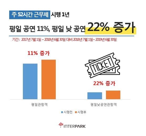 '주 52시간' 덕에 평일 뮤지컬·연극 관객 11% 늘었다