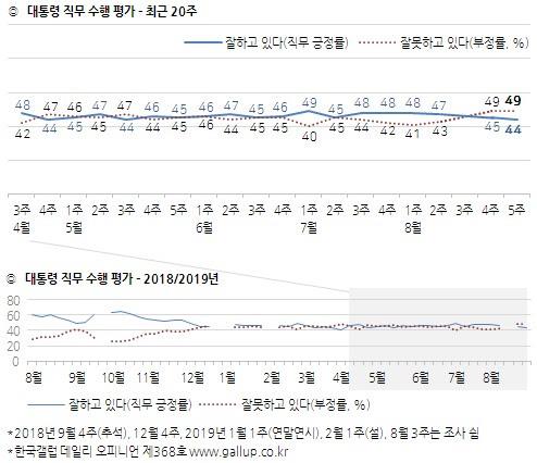 조국 법무장관 '적절치 않다' 57% vs '적절하다' 27%[한국갤럽]