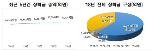 대학생 장학금은 줄고 학자금 대출은 늘어…46만명 빚 안아