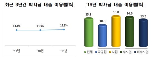 대학생 장학금은 줄고 학자금 대출은 늘어…46만명 빚 안아