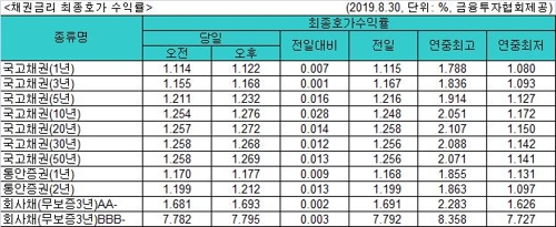 미리 내렸던 국고채 금리, 한은 금리 동결에 상승 전환(종합)