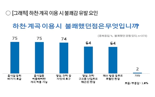 '하천계곡 불법' 방치 공무원 처벌에 경기도민 94% 찬성