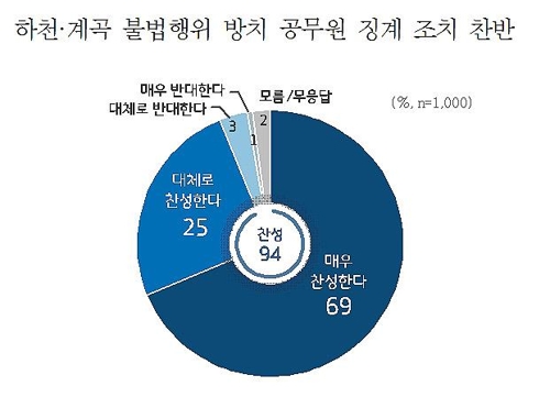 '하천계곡 불법' 방치 공무원 처벌에 경기도민 94% 찬성