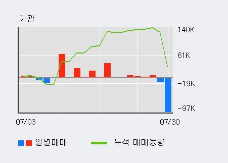 '하이트진로홀딩스' 5% 이상 상승, 기관 3일 연속 순매수(2.9만주)