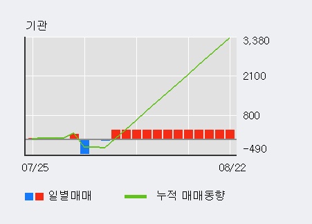 '일동홀딩스' 5% 이상 상승, 주가 5일 이평선 상회, 단기·중기 이평선 역배열